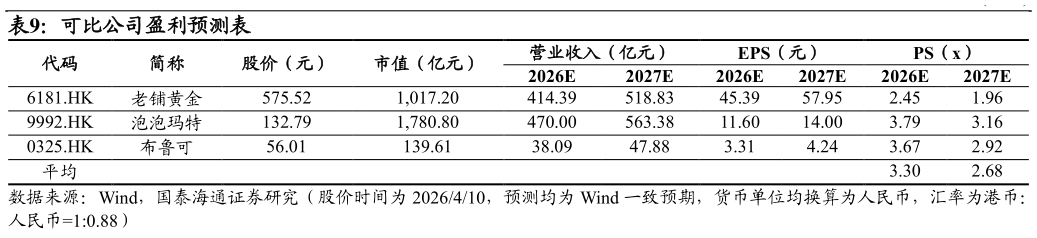 咨询大家可比公司盈利预测表