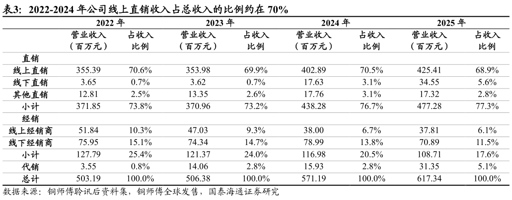 一起讨论下2022-2024 年公司线上直销收入占总收入的比例约在 70%