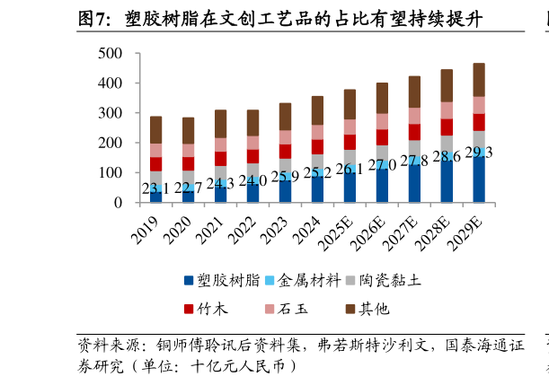 你知道塑胶树脂在文创工艺品的占比有望持续提升