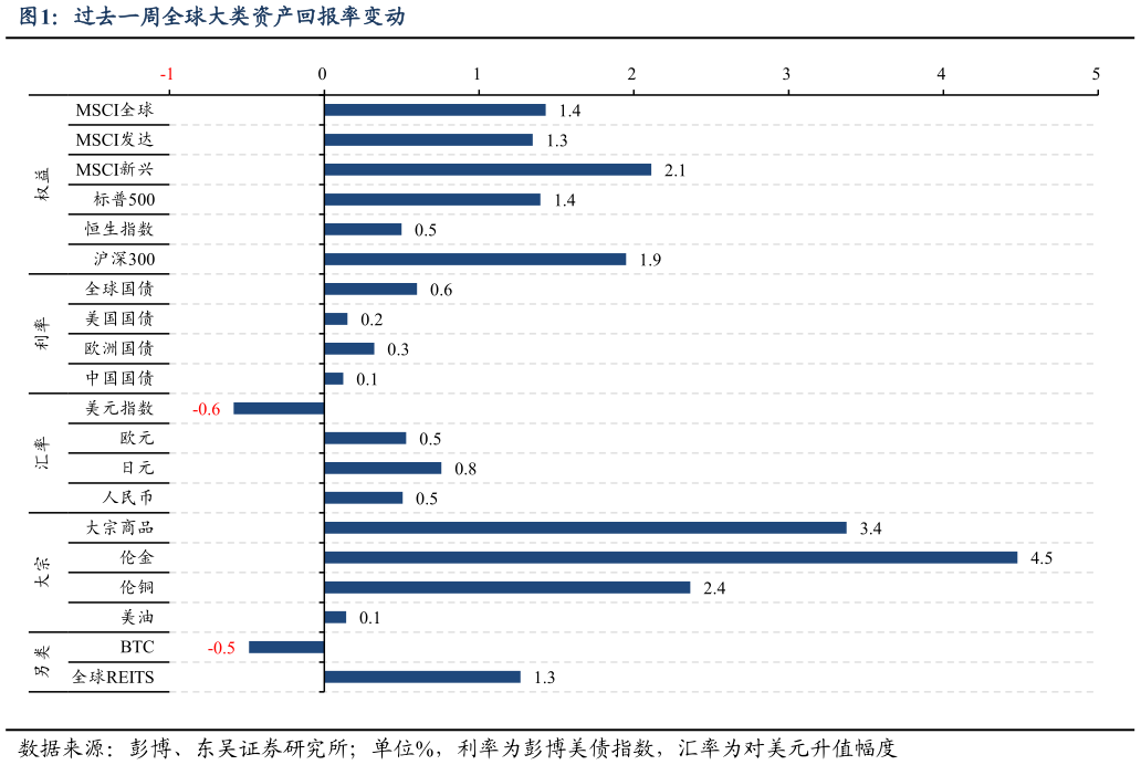 一起讨论下过去一周全球大类资产回报率变动