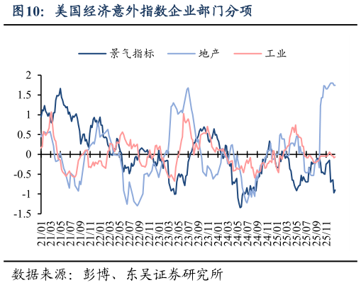 咨询大家美国经济意外指数企业部门分项