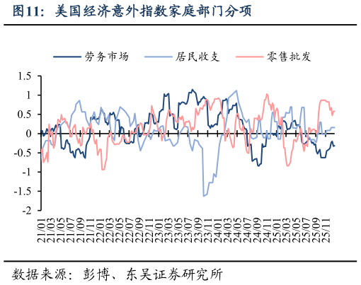 咨询大家美国经济意外指数家庭部门分项