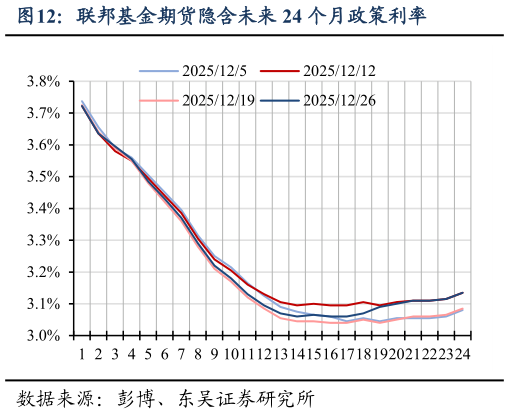 想关注一下联邦基金期货隐含未来 24 个月政策利率