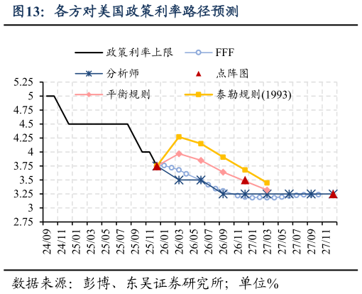 如何解释各方对美国政策利率路径预测