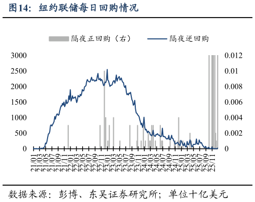 如何解释纽约联储每日回购情况