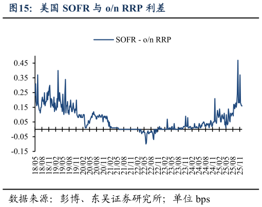 如何看待美国 SOFR 与 on RRP 利差