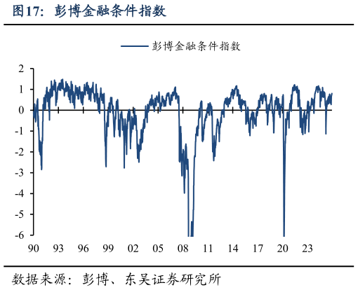 怎样理解彭博金融条件指数