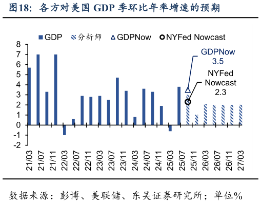 你知道各方对美国 GDP 季环比年率增速的预期