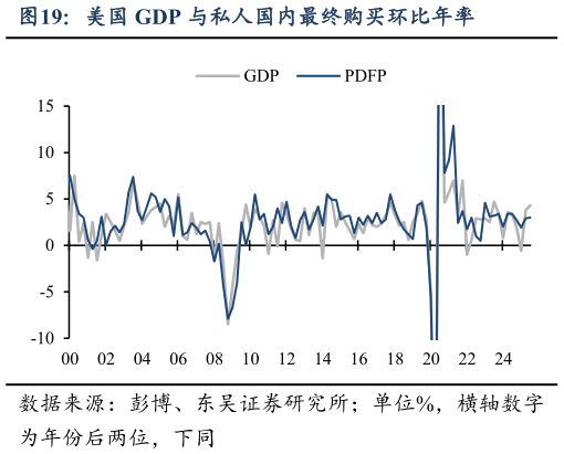 如何了解美国 GDP 与私人国内最终购买环比年率