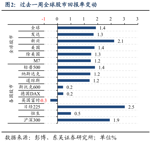 谁知道过去一周全球股市回报率变动