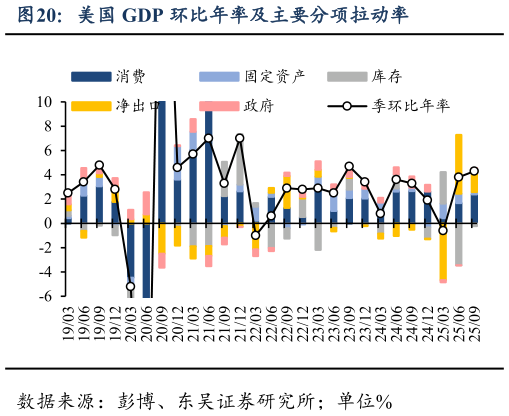如何了解美国 GDP 环比年率及主要分项拉动率