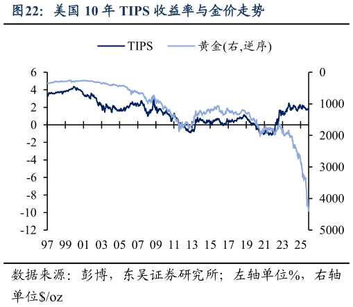 各位网友请教一下美国 10 年 TIPS 收益率与金价走势