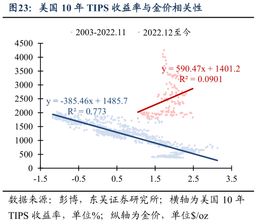 如何了解美国 10 年 TIPS 收益率与金价相关性