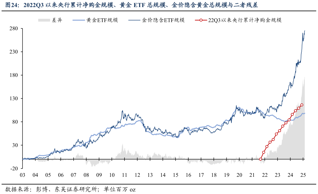 你知道2022Q3 以来央行累计净购金规模、黄金 ETF 总规模、金价隐含黄金总规模与二者残差
