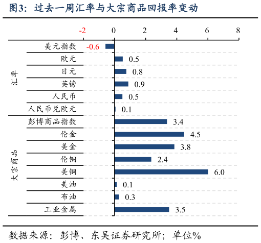 谁知道过去一周汇率与大宗商品回报率变动