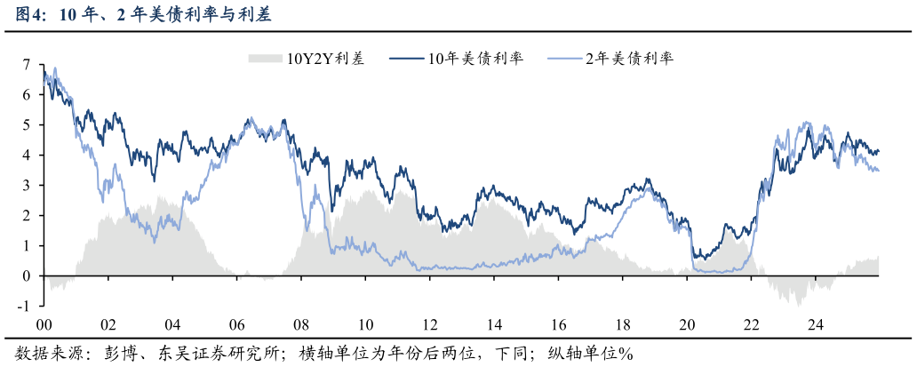 想问下各位网友10 年、2 年美债利率与利差