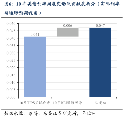 咨询下各位10 年美债利率周度变动及贡献度拆分（实际利率