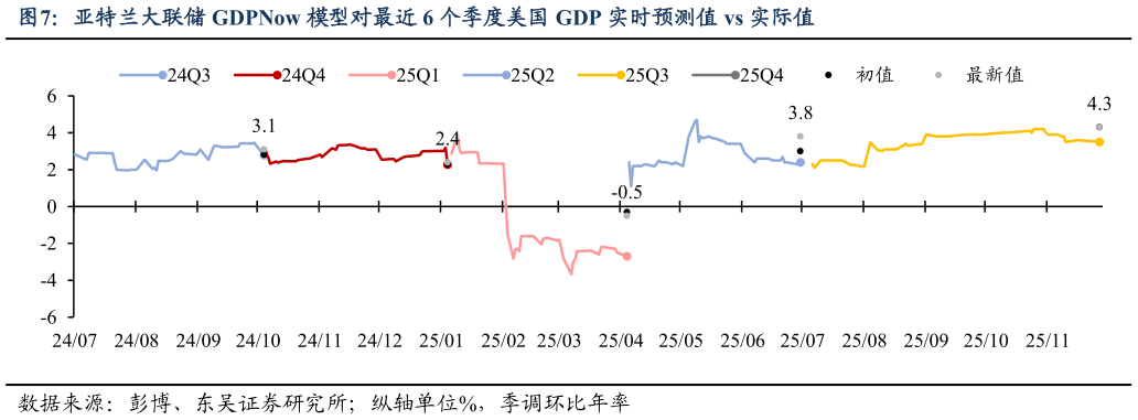 怎样理解亚特兰大联储 GDPNow 模型对最近 6 个季度美国 GDP 实时预测值 vs 实际值