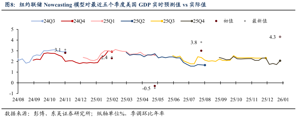 如何了解纽约联储 Nowcasting 模型对最近五个季度美国 GDP 实时预测值 vs 实际值