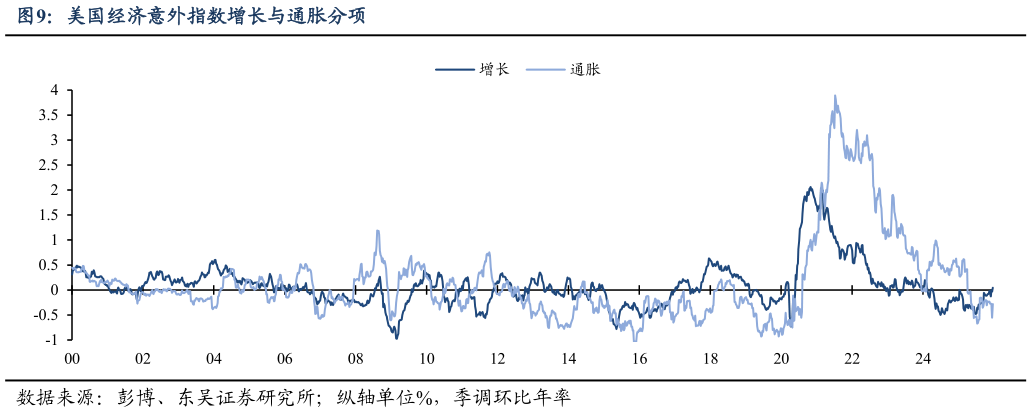 如何了解美国经济意外指数增长与通胀分项
