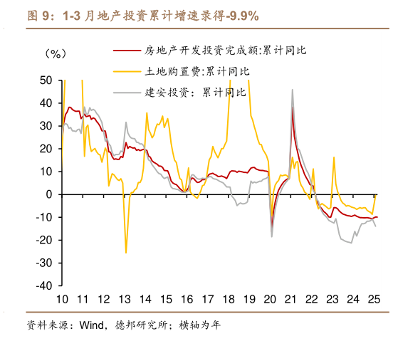 如何解释1-3 月地产投资累计增速录得-9.9%