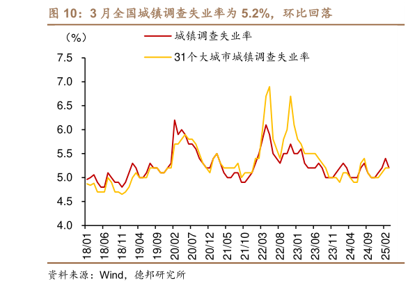 如何才能3 月全国城镇调查失业率为 5.2%，环比回落