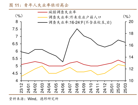 想问下各位网友青年人失业率依旧高企