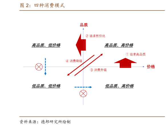 如何了解四种消费模式