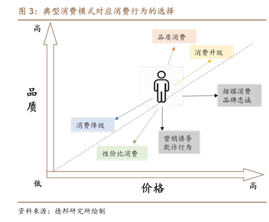 咨询下各位典型消费模式对应消费行为的选择