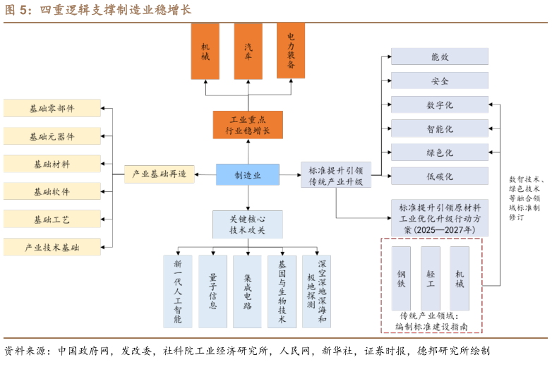 如何了解四重逻辑支撑制造业稳增长