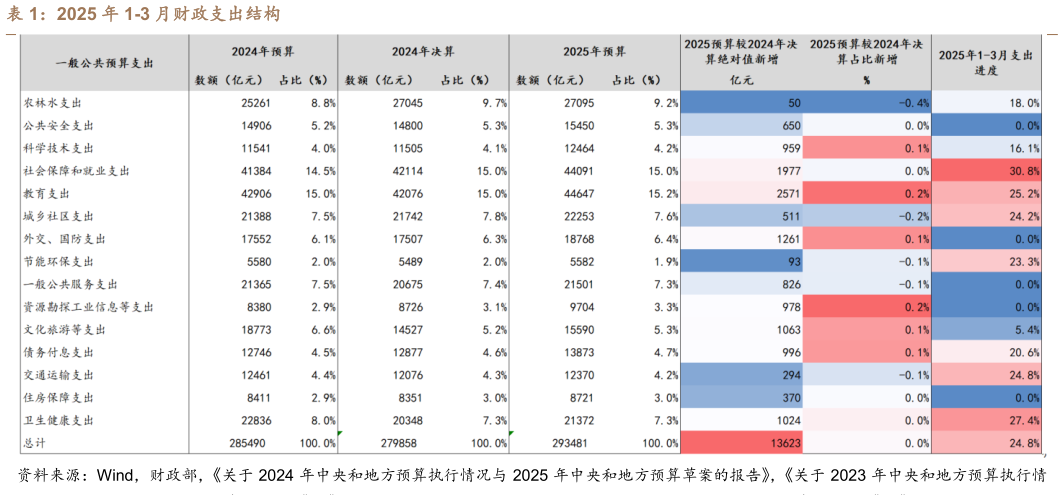 咨询下各位2025 年 1-3 月财政支出结构