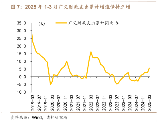 想问下各位网友2025 年 1-3 月广义财政支出累计增速保持正增