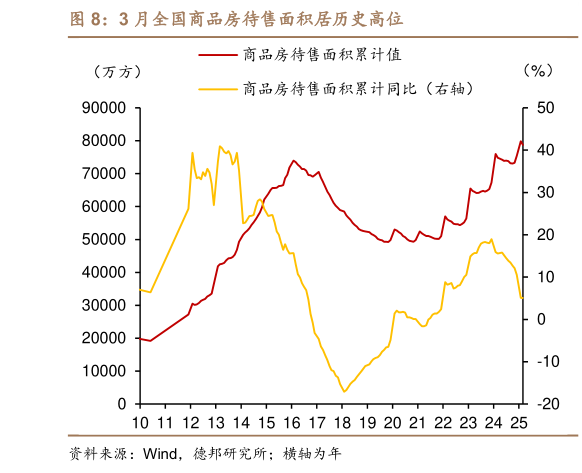 一起讨论下3 月全国商品房待售面积居历史高位