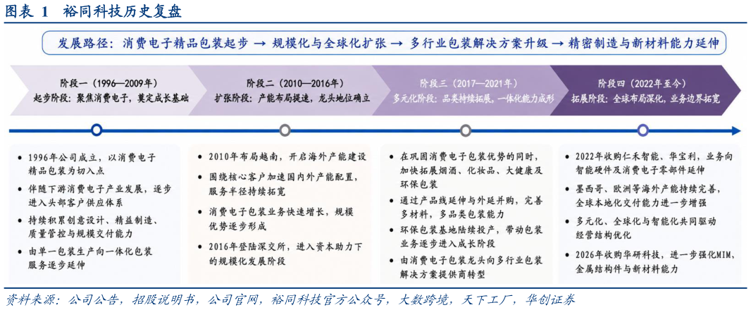 谁知道裕同科技历史复盘