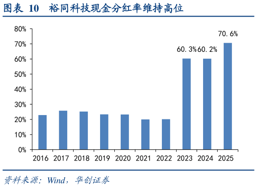 谁知道裕同科技现金分红率维持高位