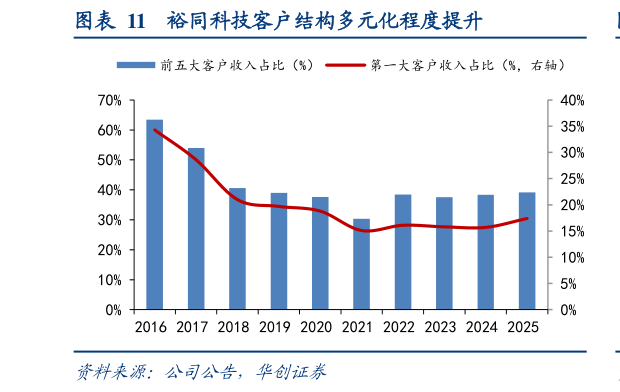 想问下各位网友裕同科技客户结构多元化程度提升
