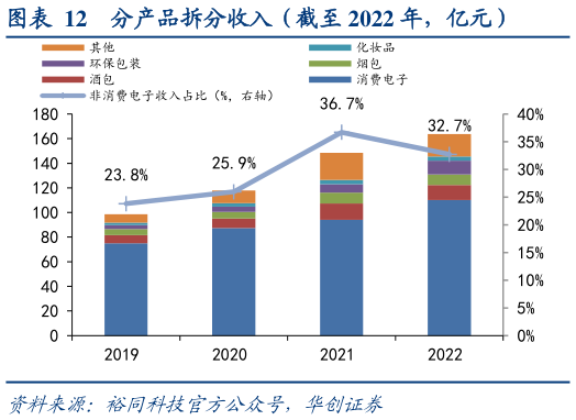 想关注一下分产品拆分收入（截至 2022 年，亿元）