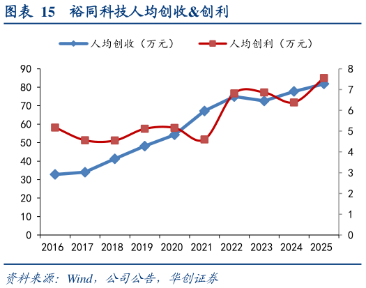 如何才能裕同科技人均创收创利