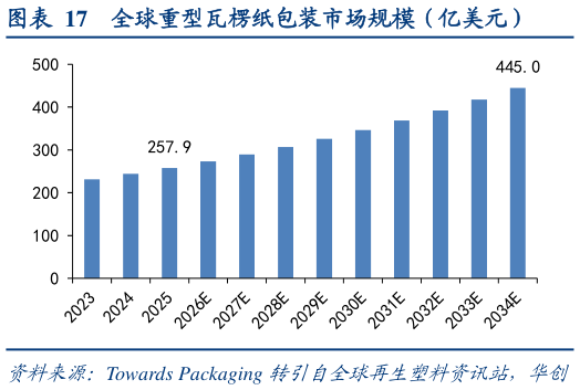 咨询大家全球重型瓦楞纸包装市场规模（亿美元）