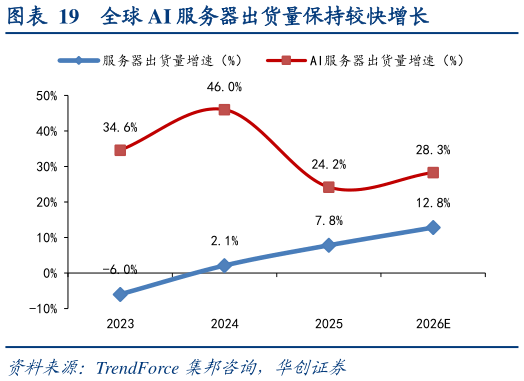 如何看待全球 AI 服务器出货量保持较快增长