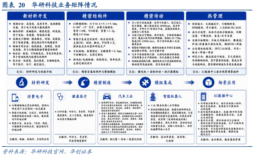 如何了解华研科技业务矩阵情况