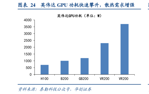 咨询下各位英伟达 GPU 功耗快速攀升，散热需求增强