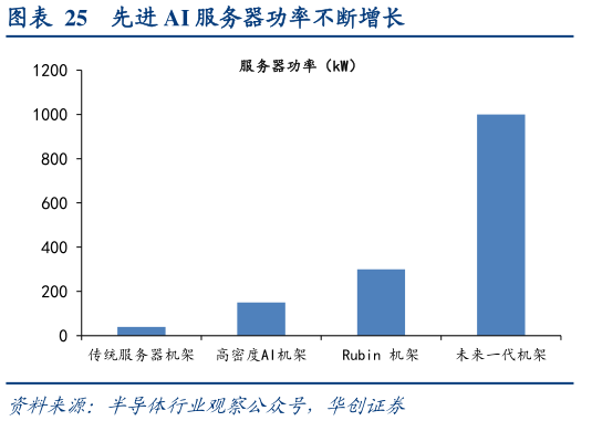 如何了解先进 AI 服务器功率不断增长