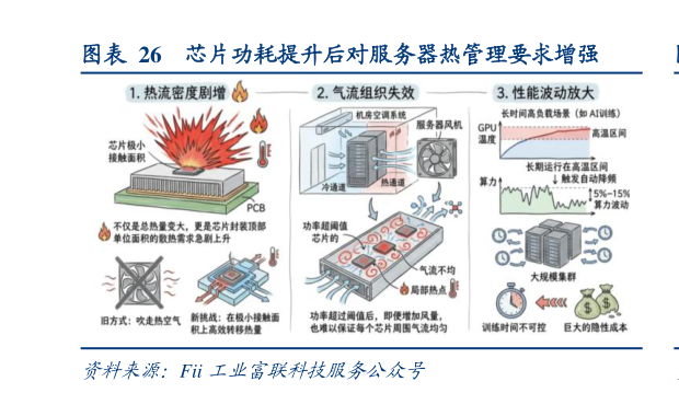 谁能回答芯片功耗提升后对服务器热管理要求增强