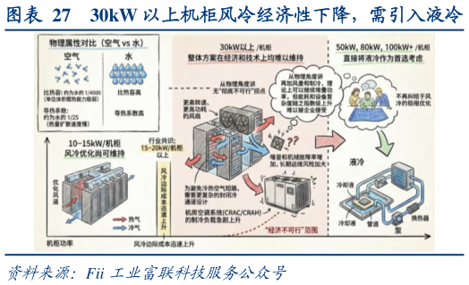 请问一下30kW 以上机柜风冷经济性下降，需引入液冷