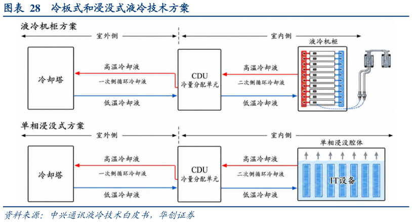 我想了解一下冷板式和浸没式液冷技术方案