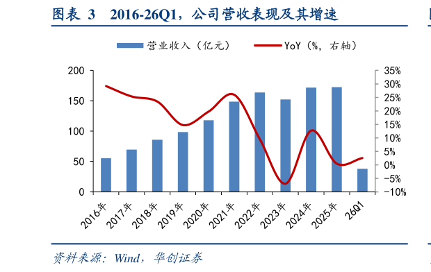 咨询大家2016-26Q1，公司营收表现及其增速