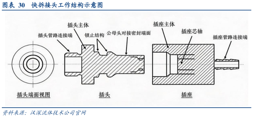 如何看待快拆接头工作结构示意图