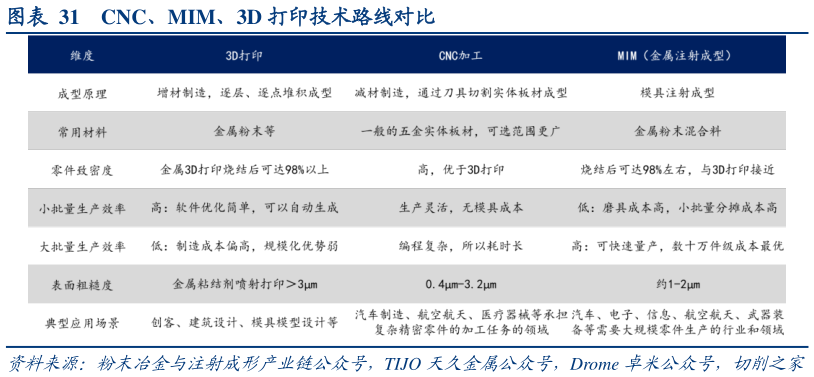 如何看待CNC、MIM、3D 打印技术路线对比