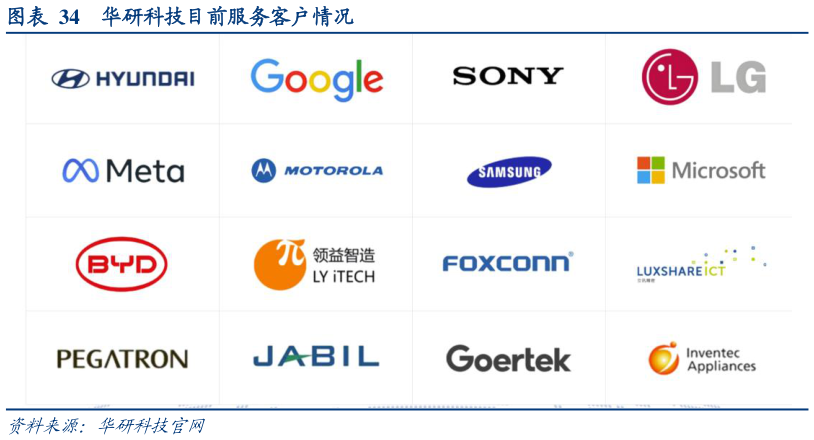怎样理解华研科技目前服务客户情况
